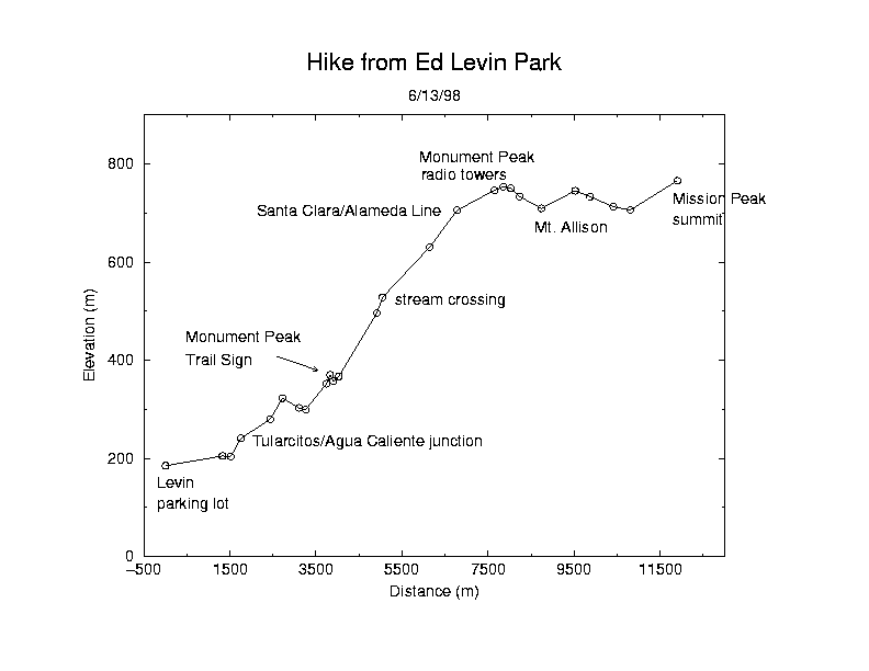 Ed Levin Trail profile