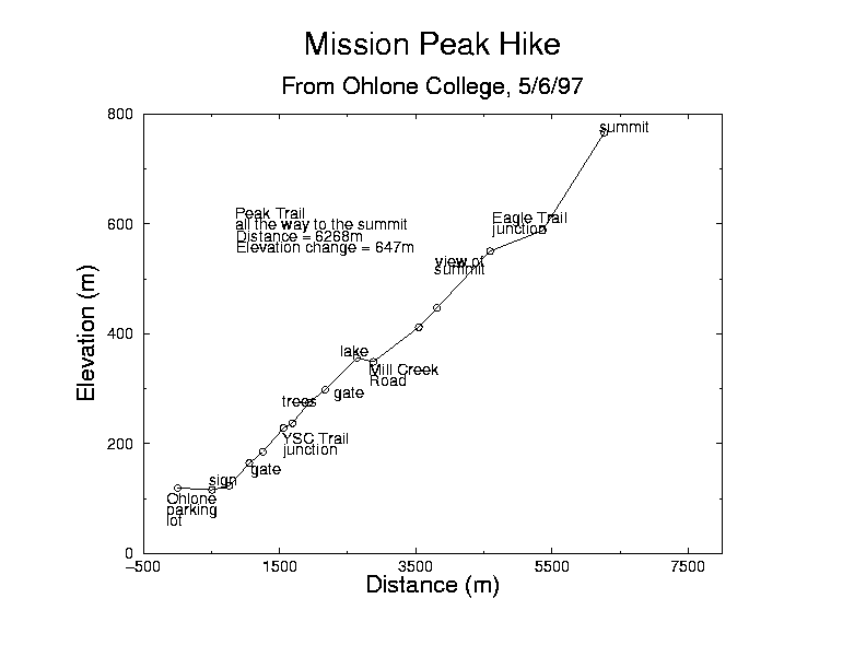 Ohlone College Trail profile