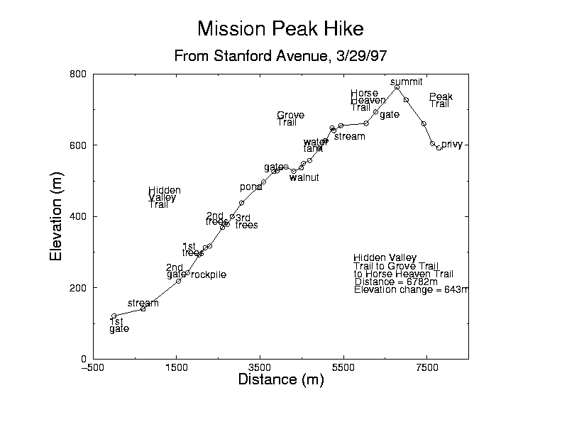 Stanford Avenue Trail profile