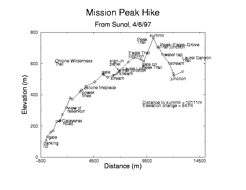 Sunol Trail profile